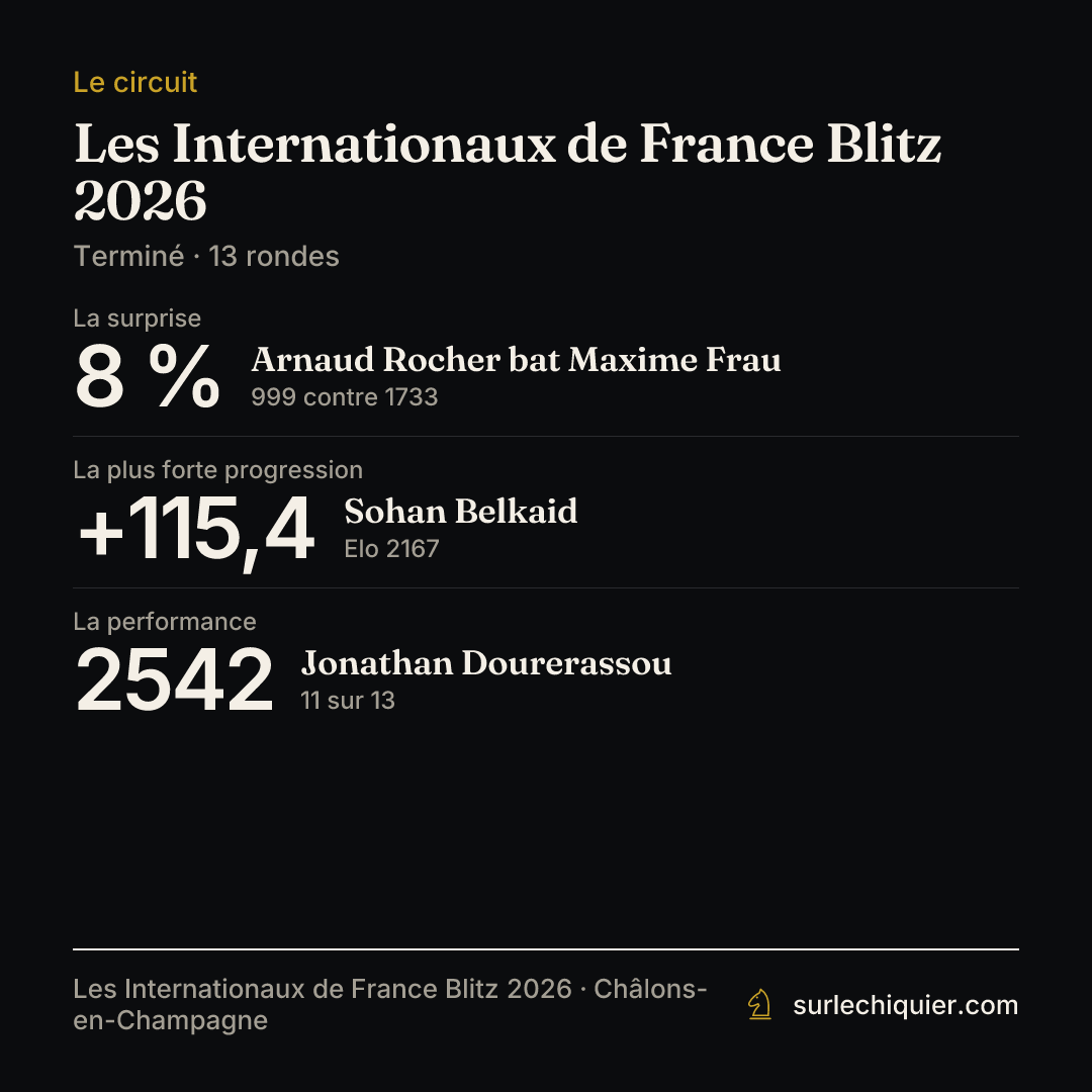 Les Internationaux de France Blitz 2026 · Terminé · 13 rondes
