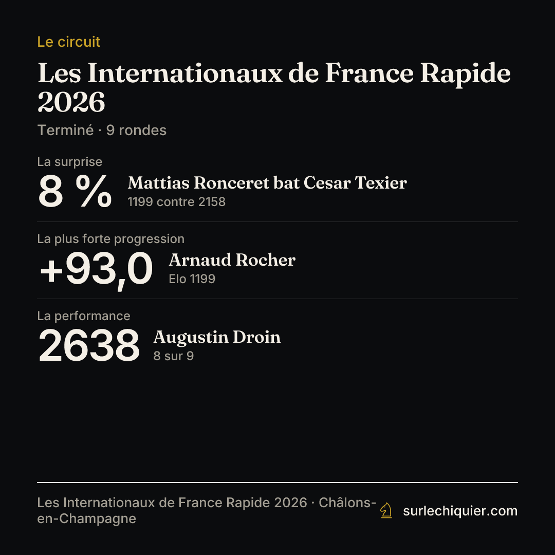 Les Internationaux de France Rapide 2026 · Terminé · 9 rondes